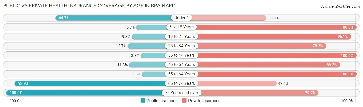 Public vs Private Health Insurance Coverage by Age in Brainard