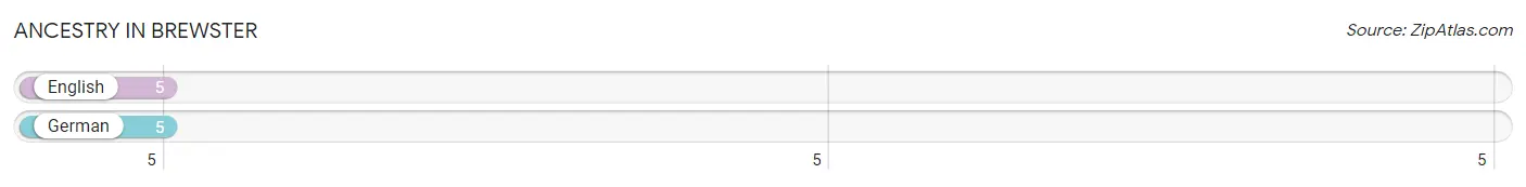 Ancestry in Brewster