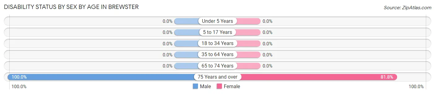 Disability Status by Sex by Age in Brewster
