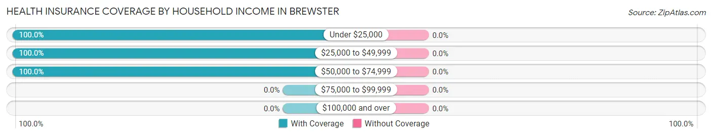 Health Insurance Coverage by Household Income in Brewster