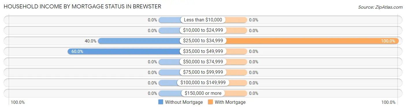 Household Income by Mortgage Status in Brewster