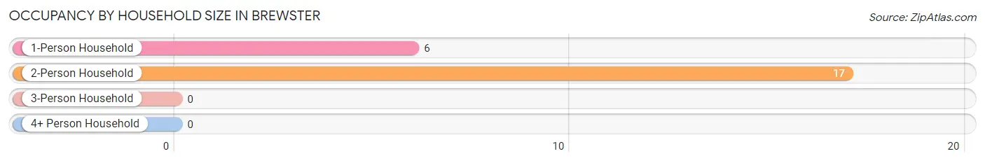 Occupancy by Household Size in Brewster