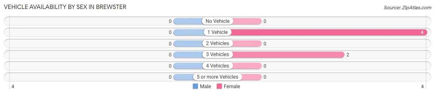 Vehicle Availability by Sex in Brewster