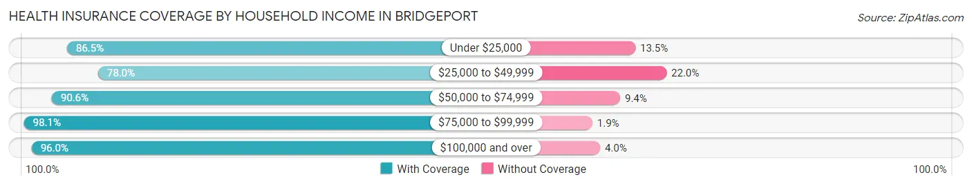 Health Insurance Coverage by Household Income in Bridgeport