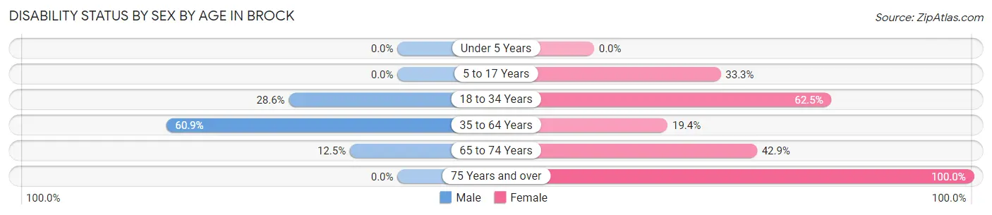 Disability Status by Sex by Age in Brock