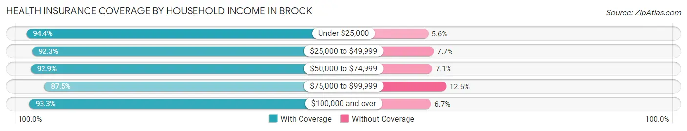Health Insurance Coverage by Household Income in Brock