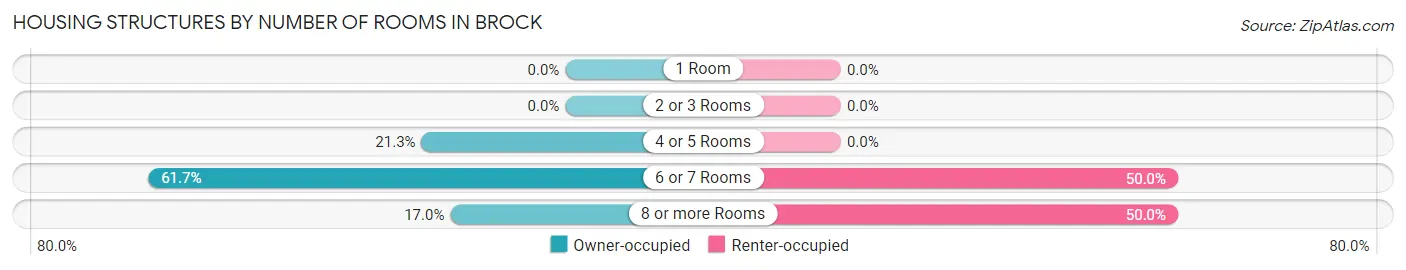 Housing Structures by Number of Rooms in Brock
