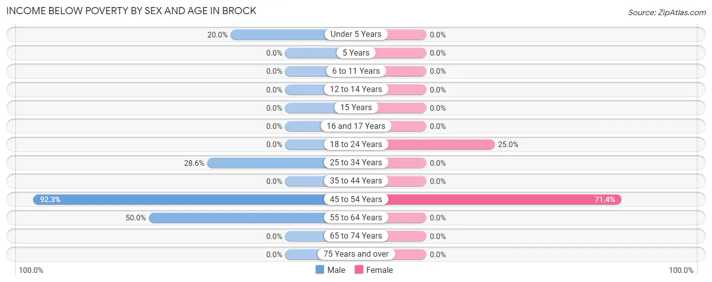 Income Below Poverty by Sex and Age in Brock