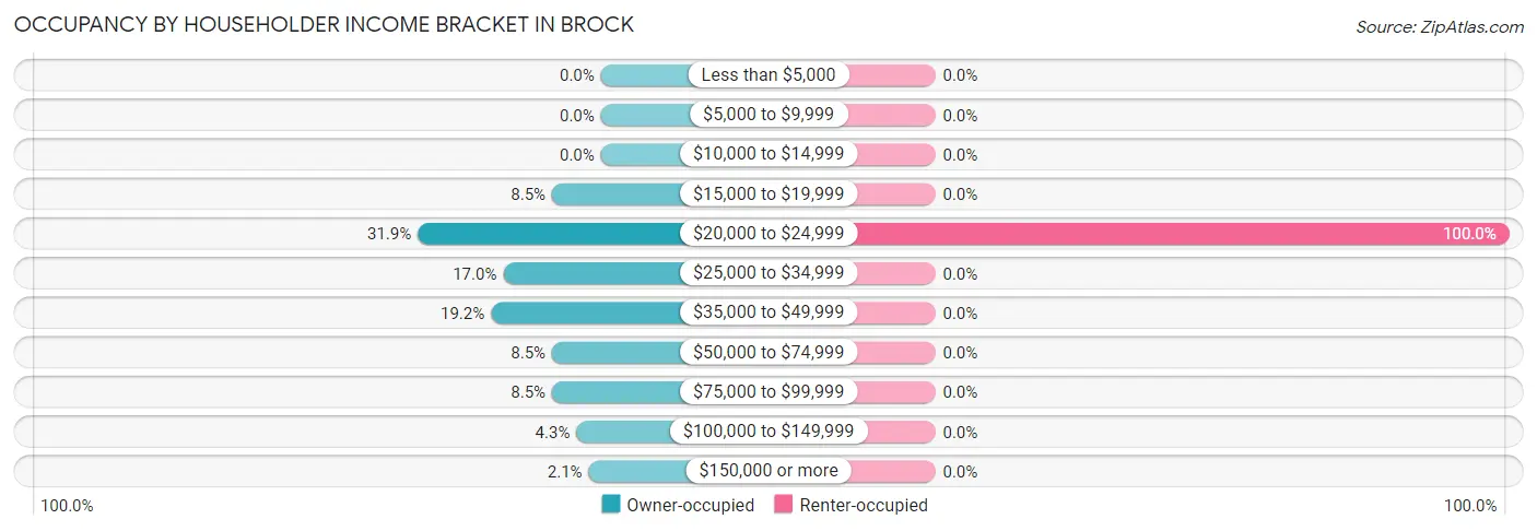 Occupancy by Householder Income Bracket in Brock