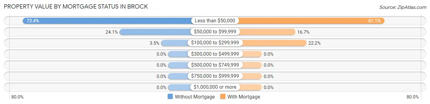 Property Value by Mortgage Status in Brock