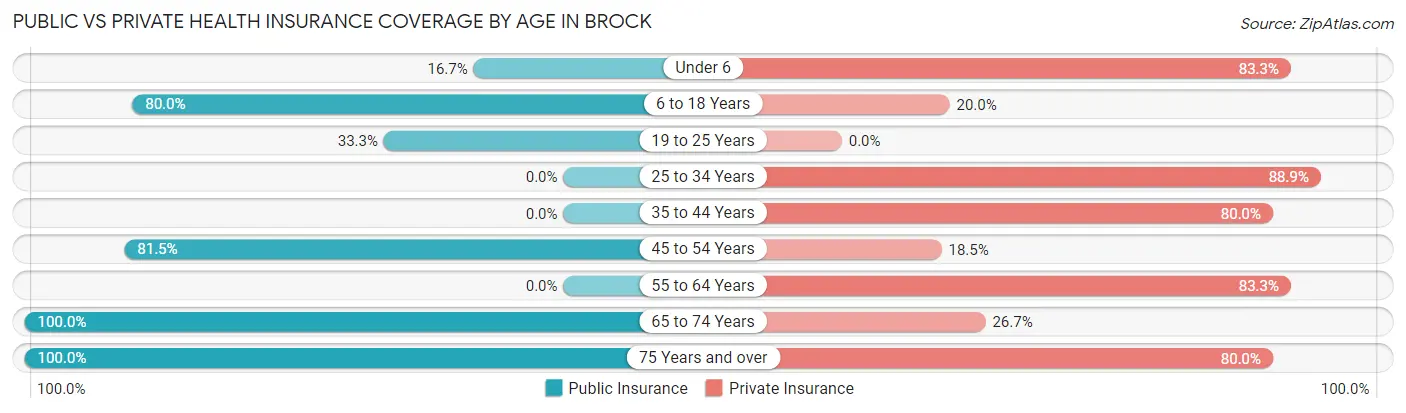 Public vs Private Health Insurance Coverage by Age in Brock