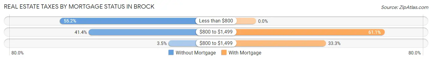 Real Estate Taxes by Mortgage Status in Brock