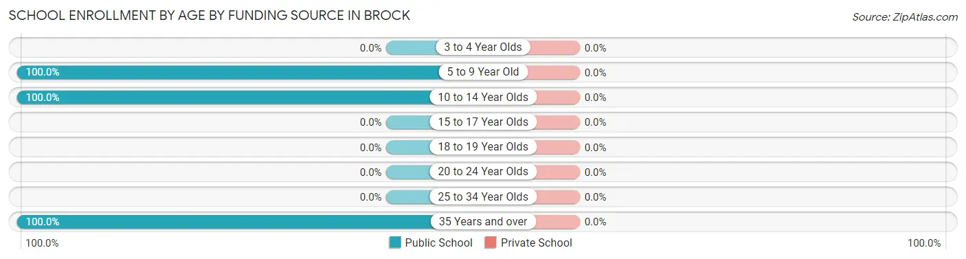School Enrollment by Age by Funding Source in Brock