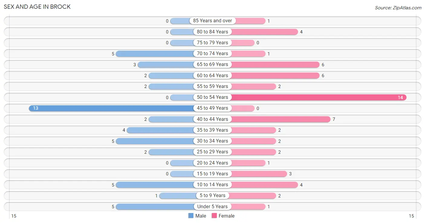 Sex and Age in Brock