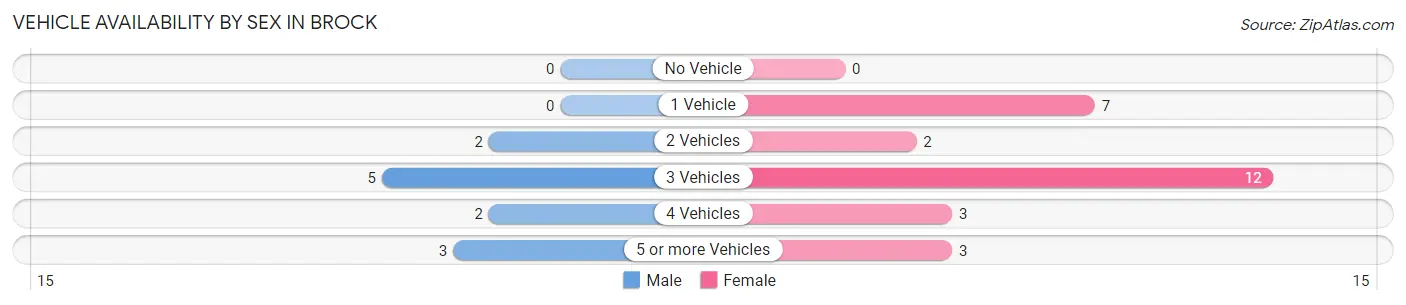 Vehicle Availability by Sex in Brock