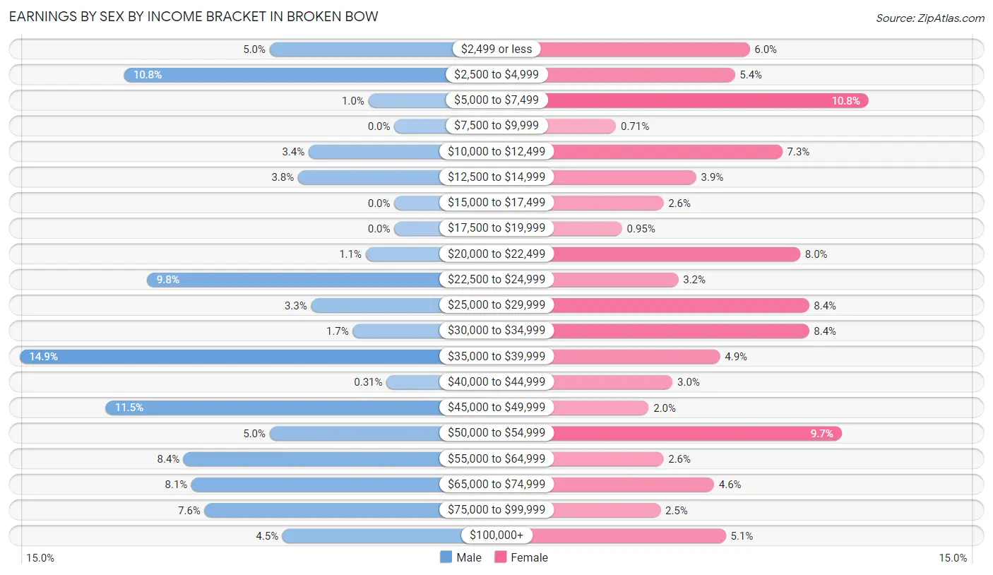 Earnings by Sex by Income Bracket in Broken Bow