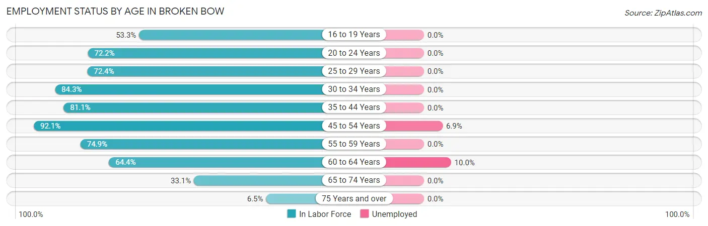 Employment Status by Age in Broken Bow