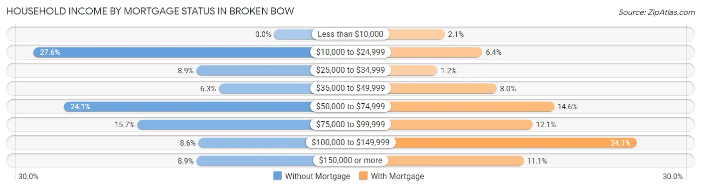 Household Income by Mortgage Status in Broken Bow