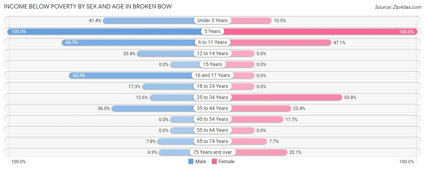 Income Below Poverty by Sex and Age in Broken Bow
