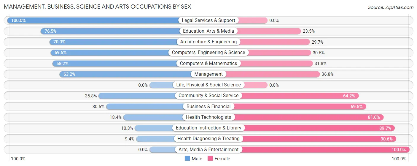 Management, Business, Science and Arts Occupations by Sex in Broken Bow