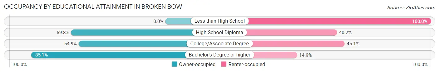 Occupancy by Educational Attainment in Broken Bow