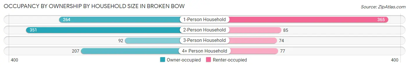 Occupancy by Ownership by Household Size in Broken Bow