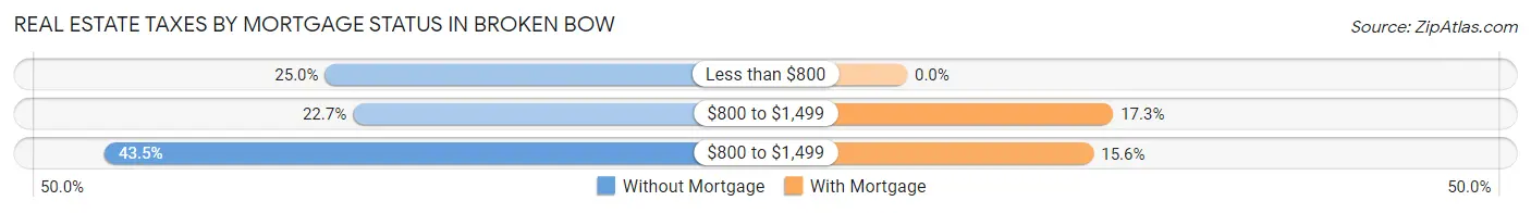 Real Estate Taxes by Mortgage Status in Broken Bow