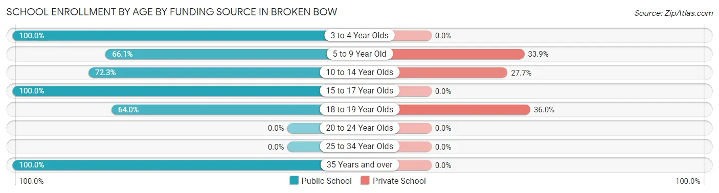 School Enrollment by Age by Funding Source in Broken Bow