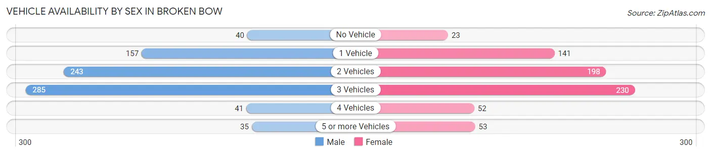 Vehicle Availability by Sex in Broken Bow