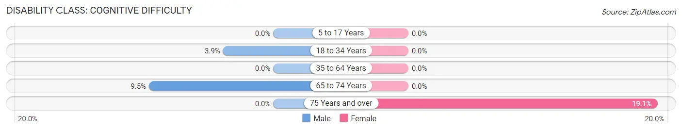 Disability in Brule: <span>Cognitive Difficulty</span>