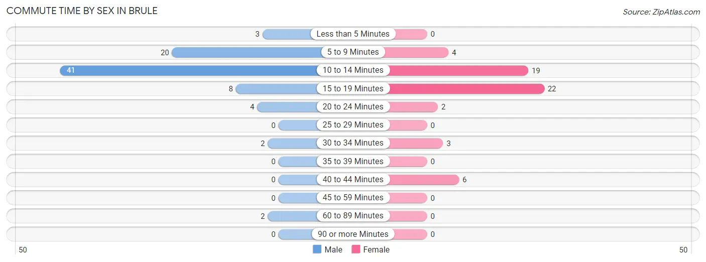 Commute Time by Sex in Brule