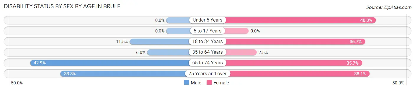 Disability Status by Sex by Age in Brule
