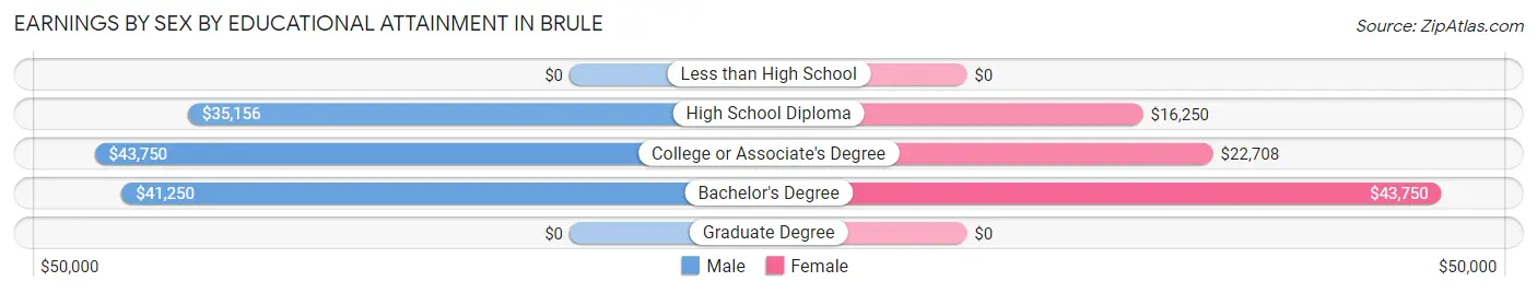 Earnings by Sex by Educational Attainment in Brule