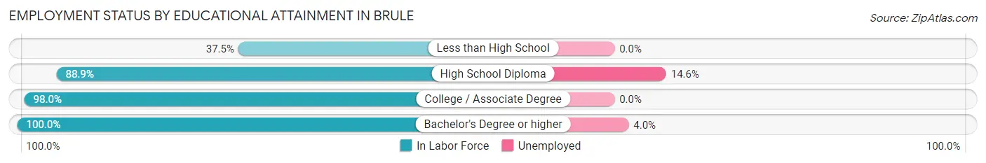 Employment Status by Educational Attainment in Brule