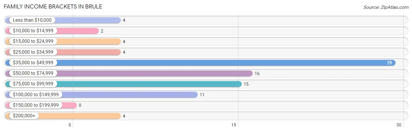 Family Income Brackets in Brule