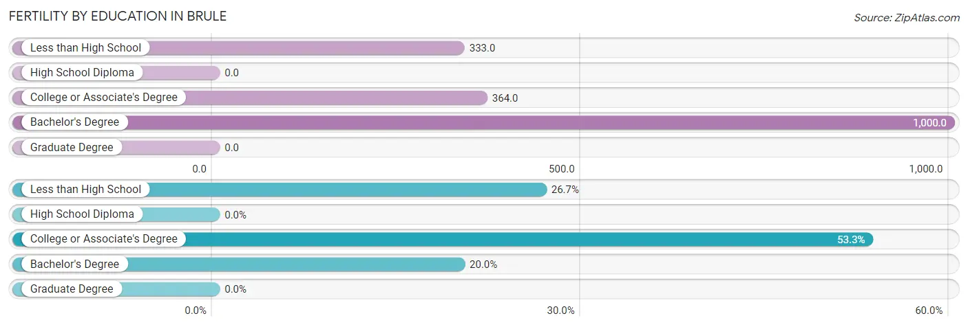 Female Fertility by Education Attainment in Brule