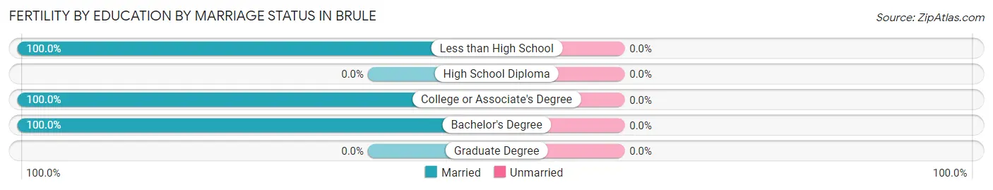 Female Fertility by Education by Marriage Status in Brule