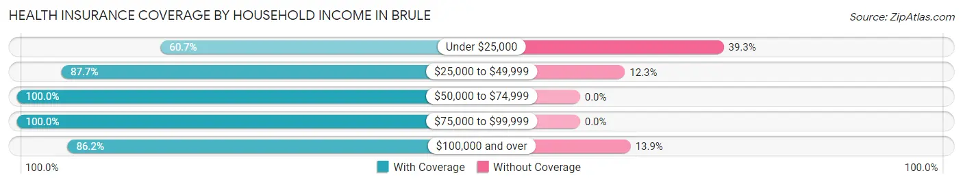 Health Insurance Coverage by Household Income in Brule
