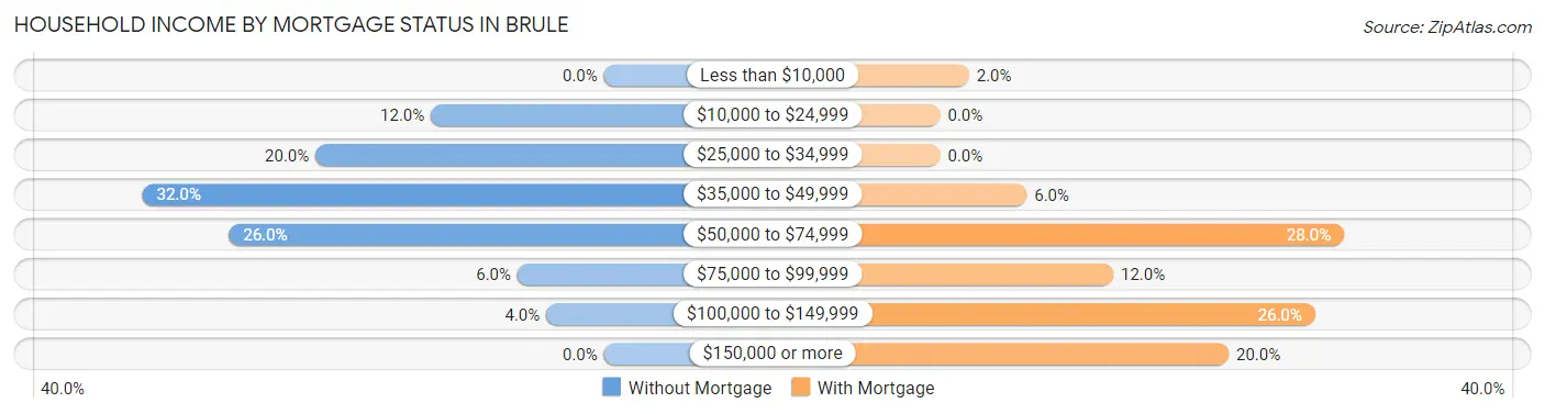 Household Income by Mortgage Status in Brule