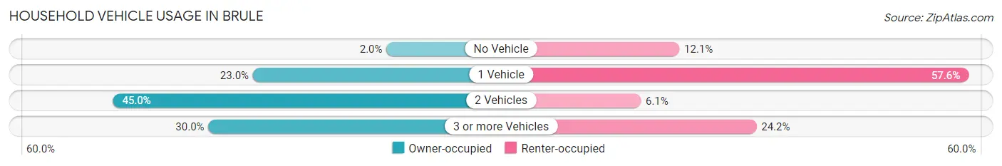 Household Vehicle Usage in Brule