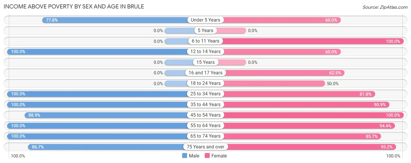 Income Above Poverty by Sex and Age in Brule