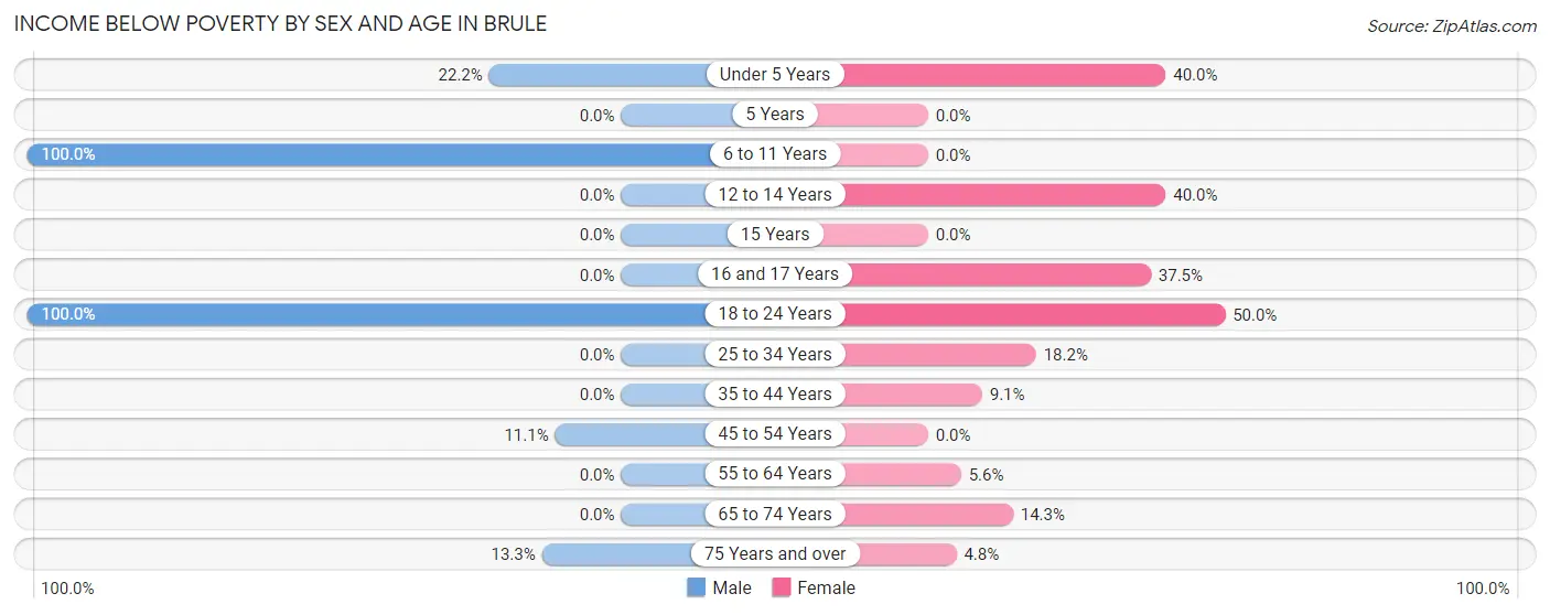 Income Below Poverty by Sex and Age in Brule