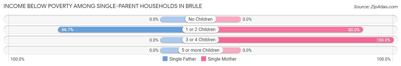 Income Below Poverty Among Single-Parent Households in Brule