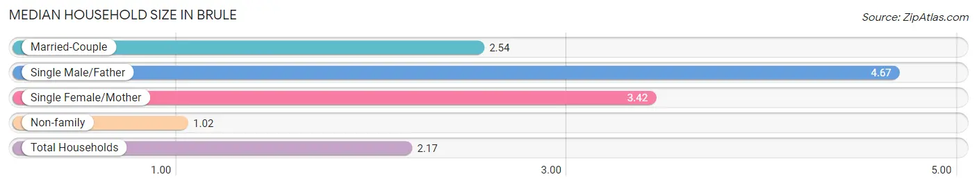 Median Household Size in Brule