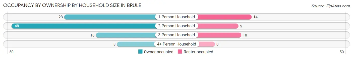 Occupancy by Ownership by Household Size in Brule