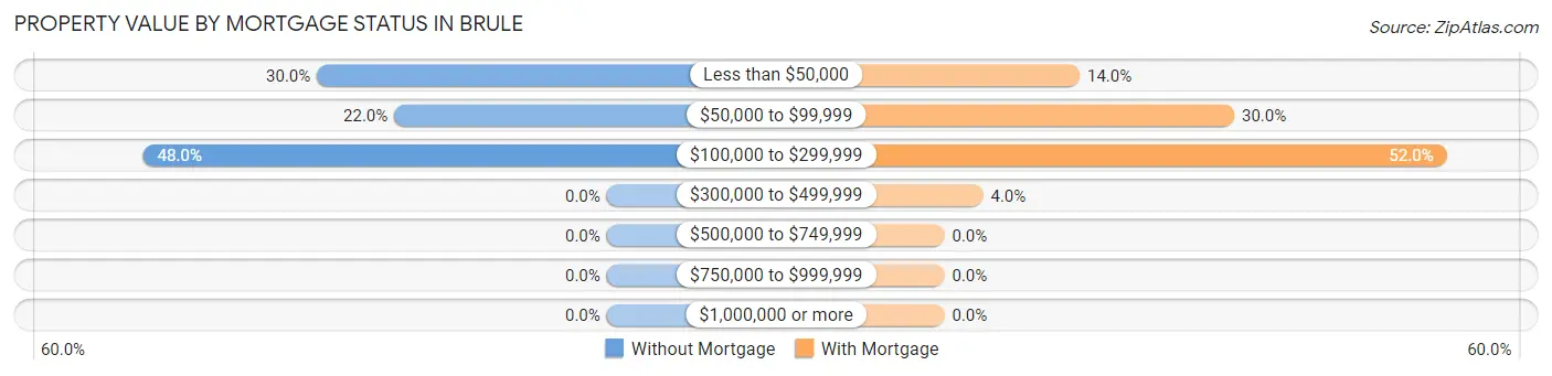 Property Value by Mortgage Status in Brule