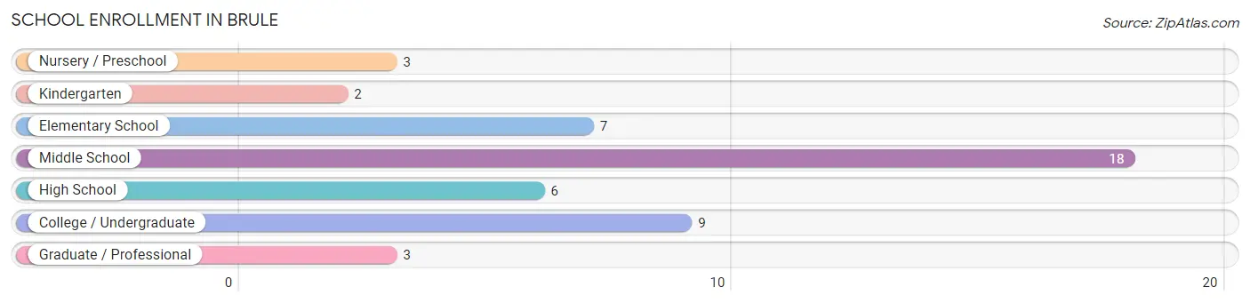 School Enrollment in Brule