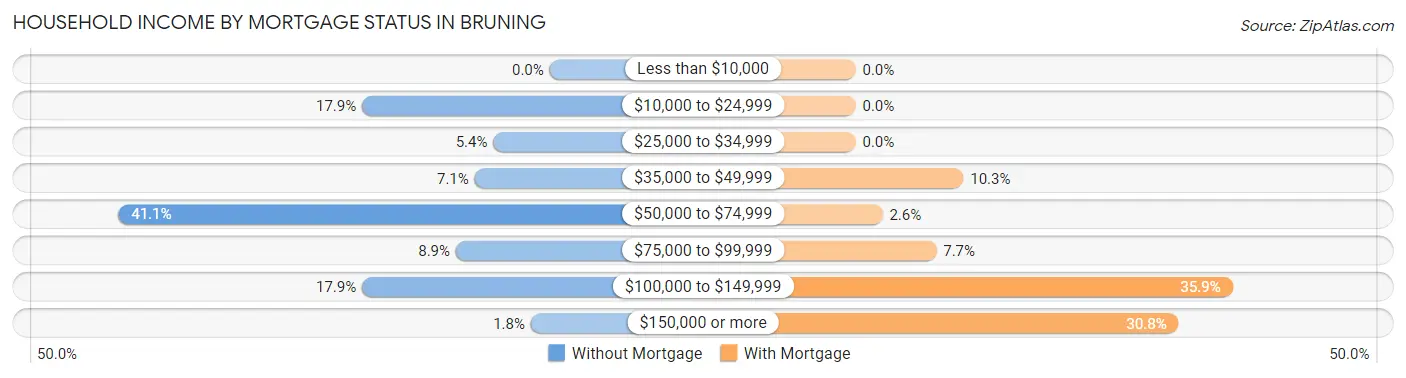 Household Income by Mortgage Status in Bruning