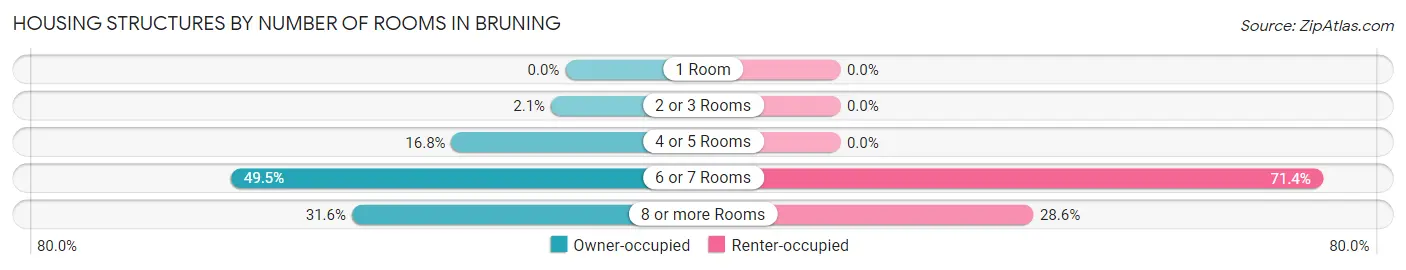 Housing Structures by Number of Rooms in Bruning