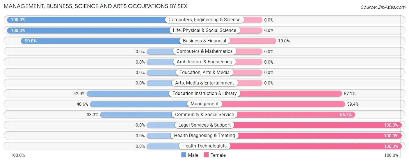 Management, Business, Science and Arts Occupations by Sex in Bruning